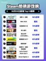 🔥巫师3狂猎登顶Steam热榜！