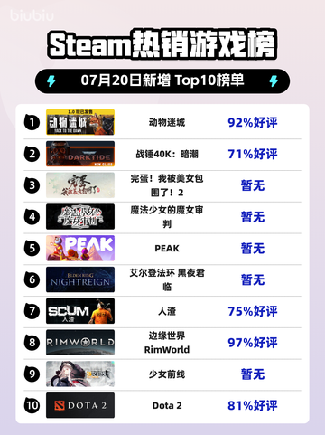 🔥《动物迷城》登顶Steam热榜！截图1