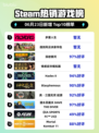 🔥Steam热销榜《多重人生》登顶，玩法超神！🔥