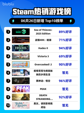 🎮《Sea of Thieves: 2025》登顶Steam🔥截图1