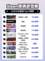 Steam热销游戏榜全面战争：战锤3登顶
