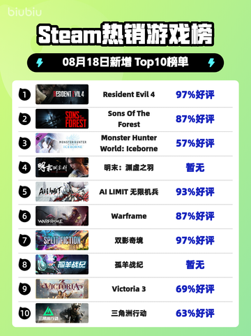 🔥生化危机4登顶Steam热榜！💥截图1