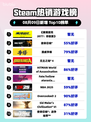 🔥《赛博朋克2077终极版》登顶Steam热榜！🚀截图1