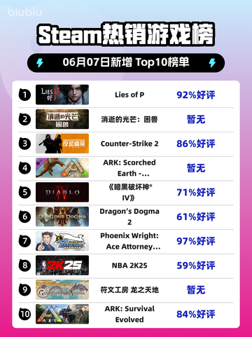 🔥Steam热销榜榜首揭晓！ Lies of P✨登顶🔥截图1