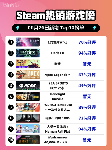🔥《战地风云5》登顶Steam热榜！💥截图1