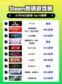 🔥F1®25登顶Steam热榜💥竞速王者驾到！🏎