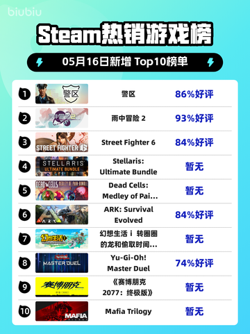 Steam热销游戏榜警区登顶截图1