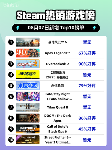 🔥战地风云6登顶Steam热榜！💥截图1