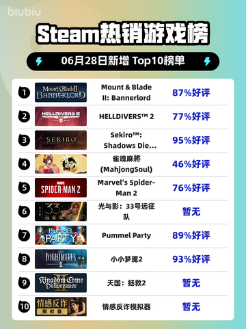 🔥《骑砍2》登顶Steam热榜！截图1