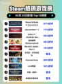 🔥《骑砍2》登顶Steam热榜！