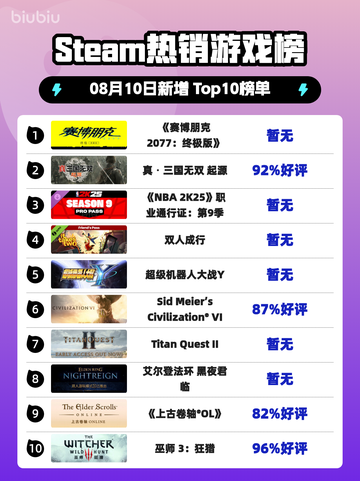 《🔥赛博朋克2077终极版登顶Steam榜首！》截图1