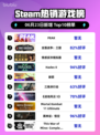 🔥PEAK登顶Steam热销榜💥