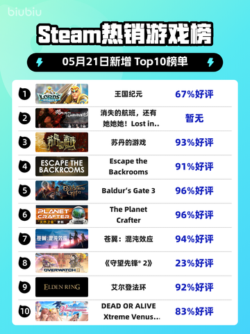 Steam热销游戏榜王国纪元登顶截图1