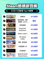 Steam热销游戏榜王国纪元登顶