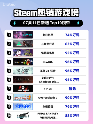 🔥《七日世界》登顶Steam热销榜！🌍💥截图1