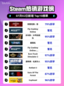 🔥刺客信条：影登顶Steam热榜！