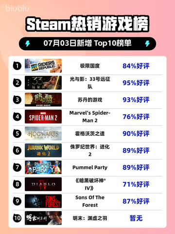 🔥极限国度登顶Steam榜首！🎮💥截图1