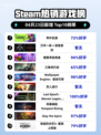 Steam热销游戏榜界外狂潮登顶