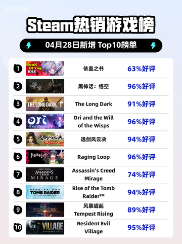 Steam热销游戏榜依盖之书登顶截图1