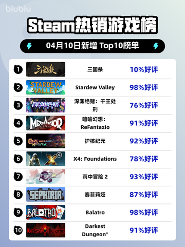 Steam热销游戏榜三国杀登顶截图1