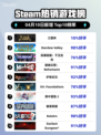 Steam热销游戏榜三国杀登顶