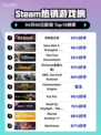 Steam热销游戏榜咩咩启示录登顶
