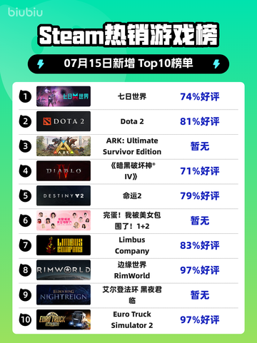 🔥《七日世界》登顶Steam热榜！截图1
