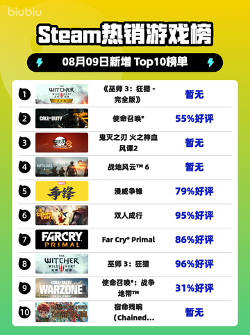 🔥《巫师3》狂屠Steam榜首！👑截图1
