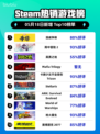 Steam热销游戏榜漫威争锋登顶