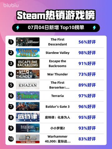 🔥Steam爆款游戏榜首💥截图1