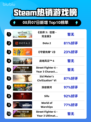 🔥《巫师3》登顶Steam榜首👑