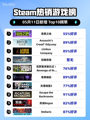 Steam热销游戏榜英勇之地登顶截图1