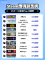 Steam热销游戏榜英勇之地登顶