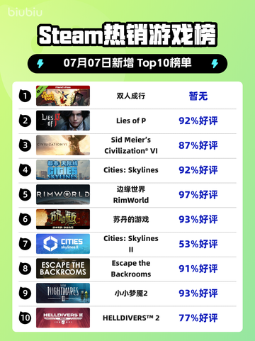 双人成行爆火登顶Steam榜首🔥🎮截图1