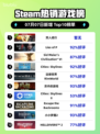 双人成行爆火登顶Steam榜首🔥🎮