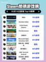 Steam热销游戏榜命运2登顶