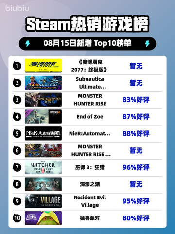 《🔥赛博朋克2077终极版登顶Steam榜首！》截图1