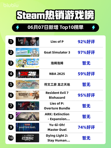 🔥Steam热销榜冠军揭晓！ Lies of P🏆登顶🔥截图1