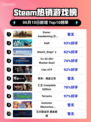 🔥沙丘：觉醒登顶Steam热销榜，你玩了吗？🎮
