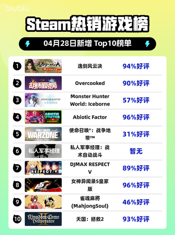 Steam热销游戏榜逸剑风云决登顶截图1