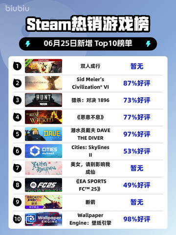 双人成行登顶Steam榜首🔥🎮截图1