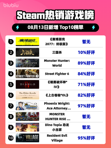 🔥《赛博朋克2077终极版》登顶Steam热榜！🚀截图1