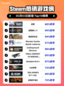 Steam热销游戏榜战意登顶