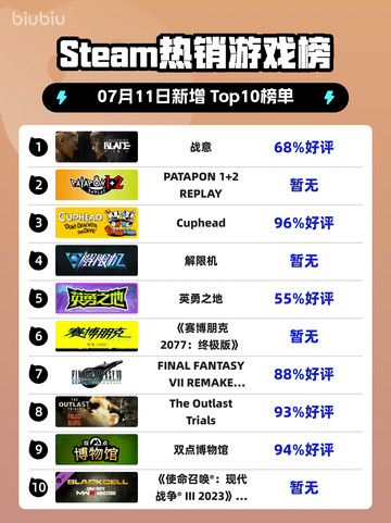 🔥《Steam爆款游戏榜！“战意”登顶💥》截图1