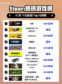 🔥《Steam爆款游戏榜！“战意”登顶💥》