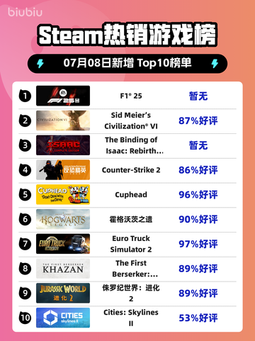 🔥F1®25登顶Steam热榜！🏎💥截图1