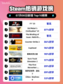 🔥F1®25登顶Steam热榜！🏎💥