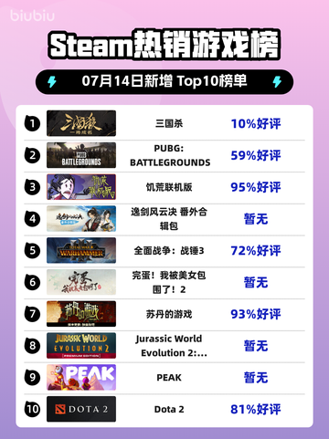 🔥Steam三国杀登顶热销榜！🎮截图1