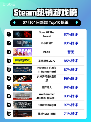 🔥《Sons Of The Forest》登顶Steam热榜！🌲🎮截图1