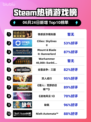 🔥反诈游戏爆火登顶Steam榜首！🎮